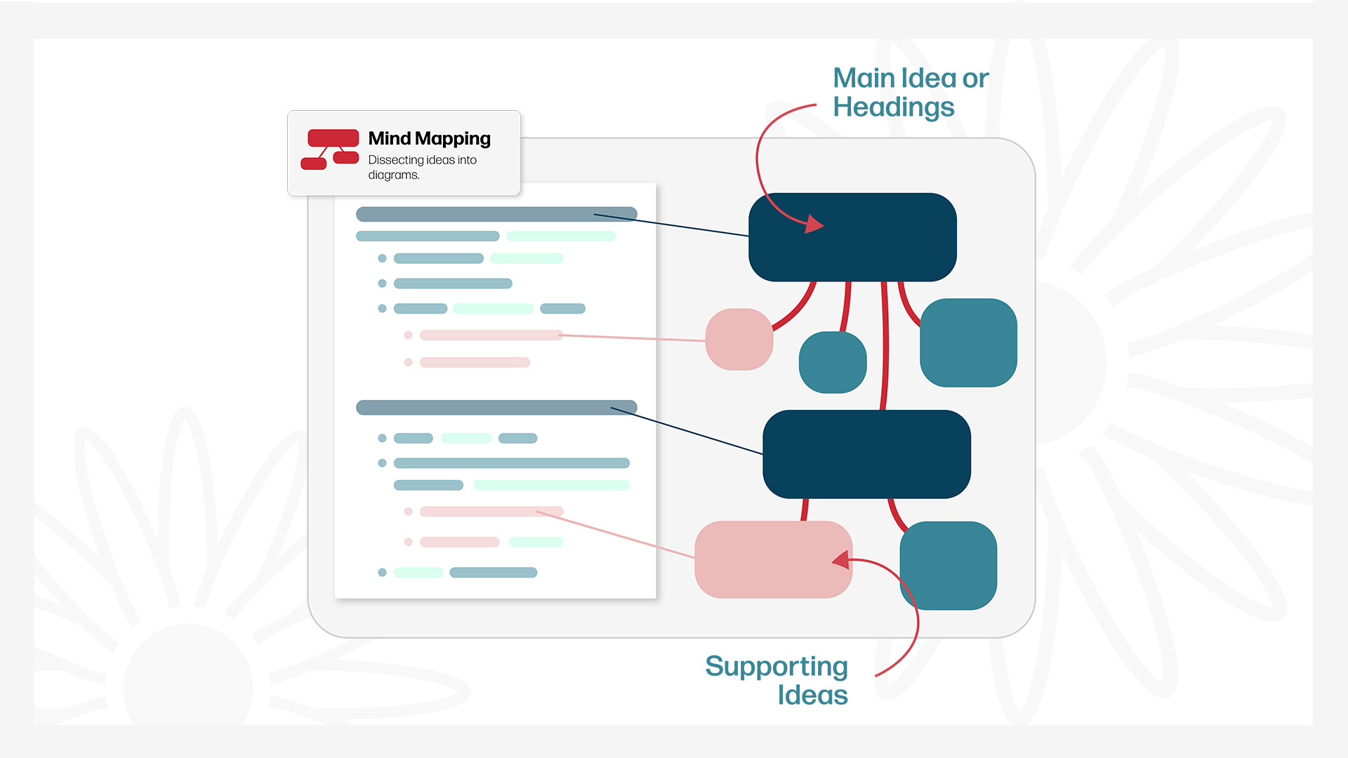 Notedaisy Mind Mapping Method